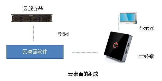 云桌面普及的隱性與顯性障礙 為什么很多人尚未選擇它？